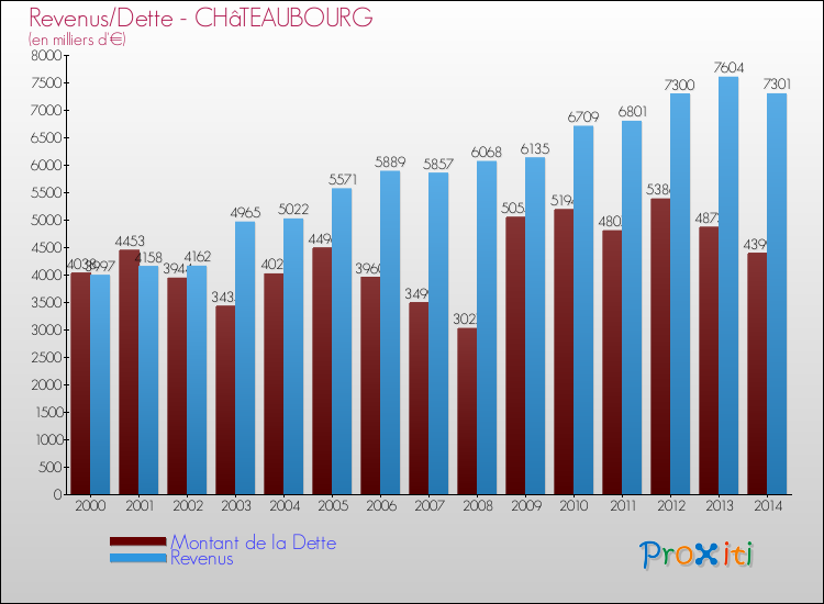 Evolution comparée de la dette et des revenus pour la commune de CHâTEAUBOURG de 2000 à 2014 Comparaison de la dette et des revenus pour CHâTEAUBOURG de 2000 à 2014