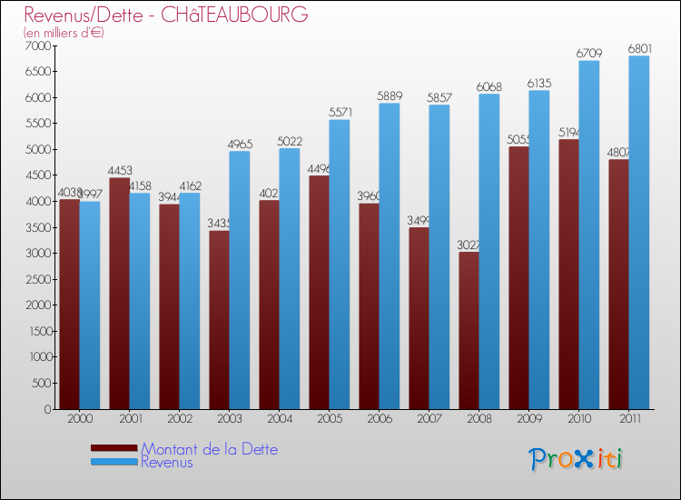 Evolution comparée de la dette et des revenus pour la commune de CHâTEAUBOURG de 2000 à 2011 Comparaison de la dette et des revenus pour CHâTEAUBOURG de 2000 à 2011