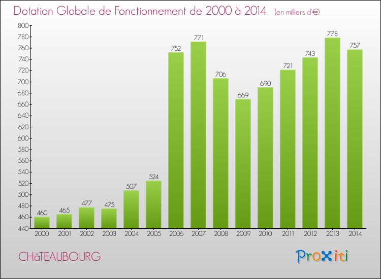 Evolution du montant de la Dotation Globale de Fonctionnement pour la commune de CHâTEAUBOURG de 2000 à 2014 Evolution du montant de la Dotation Globale de Fonctionnement pour CHâTEAUBOURG de 2000 à 2014