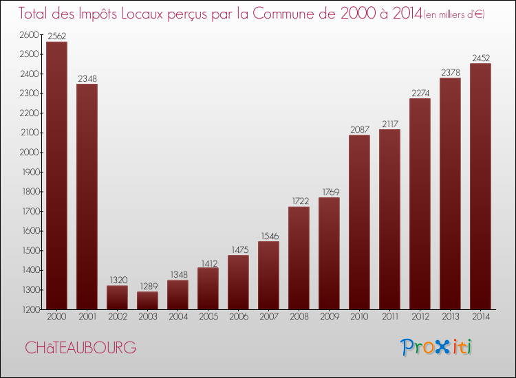 Evolution des Impôts Locaux pour la commune de CHâTEAUBOURG de 2000 à 2014 Evolution des Impôts Locaux pour CHâTEAUBOURG de 2000 à 2014