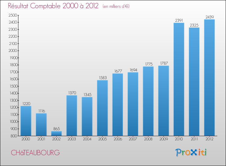 Evolution du résultat comptable pour la commune de CHâTEAUBOURG de 2000 à 2012 Evolution du résultat comptable pour CHâTEAUBOURG de 2000 à 2012