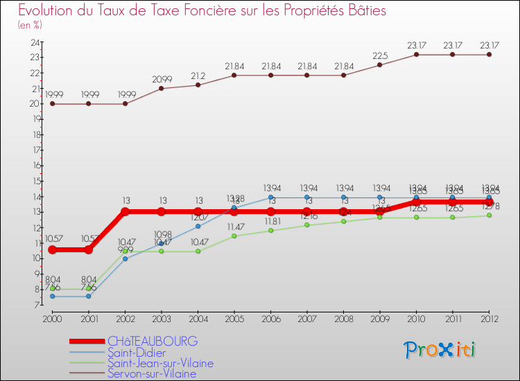 Evolution du taux de la taxe foncière sur le bati pour CHâTEAUBOURG et les communes proches de 2000 à 2012 Comparaison des taux de taxe foncière sur le bati pour CHâTEAUBOURG et les communes voisines de 2000 à 2012