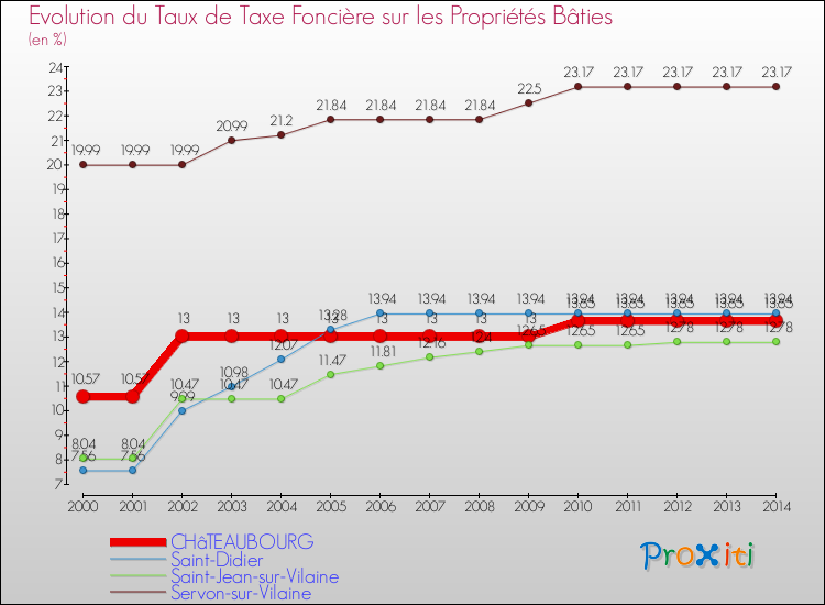 Evolution du taux de la taxe foncière sur le bati pour CHâTEAUBOURG et les communes proches de 2000 à 2014 Comparaison des taux de taxe foncière sur le bati pour CHâTEAUBOURG et les communes voisines de 2000 à 2014