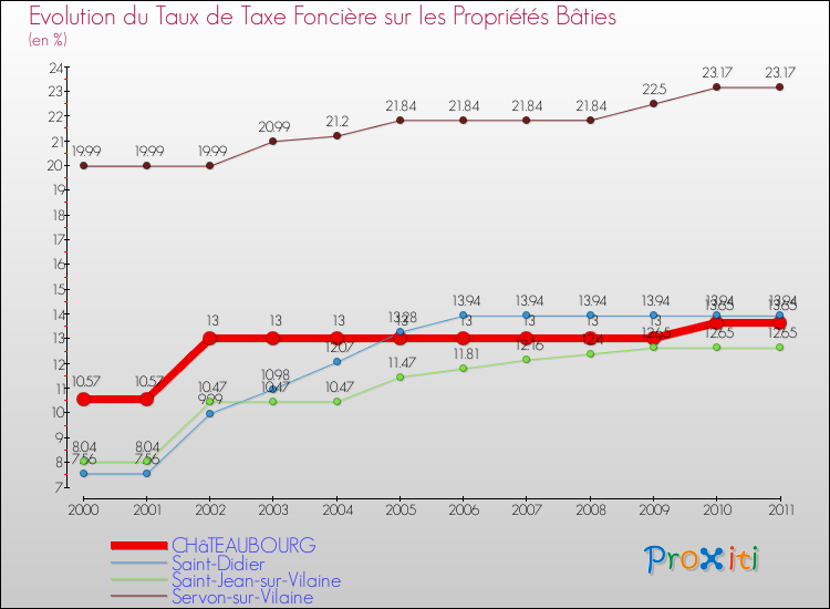 Evolution du taux de la taxe foncière sur le bati pour CHâTEAUBOURG et les communes proches Comparaison des taux de taxe foncière sur le bati pour CHâTEAUBOURG et les communes voisines