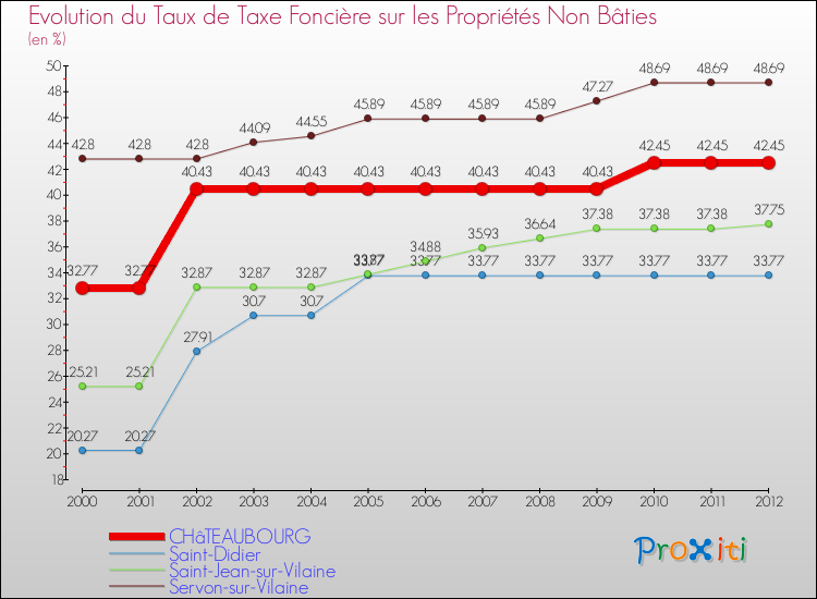 Evolution du taux de la taxe foncière sur les immeubles et terrains non batis pour CHâTEAUBOURG et les communes proches de 2000 à 2012 Comparaison des taux de la taxe foncière sur les immeubles et terrains non batis pour CHâTEAUBOURG et les communes voisines de 2000 à 2012