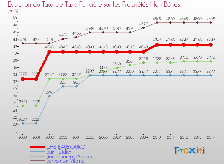 Evolution du taux de la taxe foncière sur les immeubles et terrains non batis pour CHâTEAUBOURG et les communes proches de 2000 à 2014 Comparaison des taux de la taxe foncière sur les immeubles et terrains non batis pour CHâTEAUBOURG et les communes voisines de 2000 à 2014