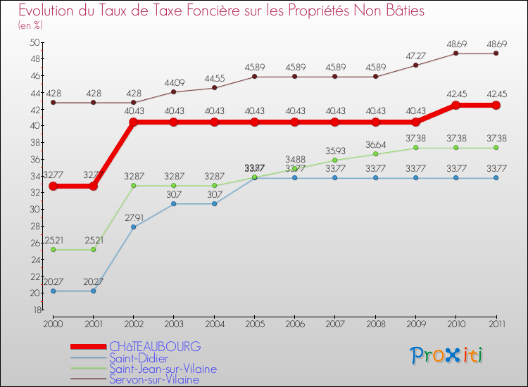 Evolution du taux de la taxe foncière sur les immeubles et terrains non batis pour CHâTEAUBOURG et les communes proches Comparaison des taux de la taxe foncière sur les immeubles et terrains non batis pour CHâTEAUBOURG et les communes voisines