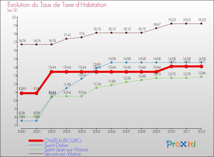 Evolution du taux de la taxe d'habitation pour CHâTEAUBOURG et les communes proches Comparaison des taux de la taxe d'habitation pour CHâTEAUBOURG et les communes voisines