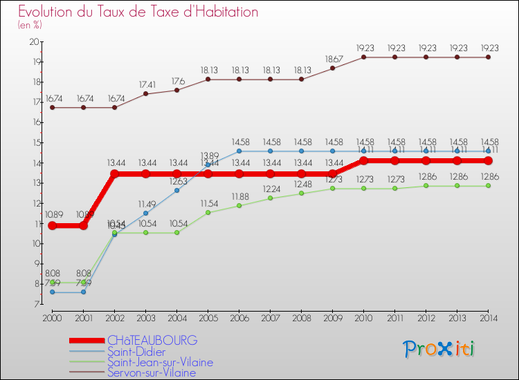 Evolution du taux de la taxe d'habitation pour CHâTEAUBOURG et les communes proches de 2000 à 2014 Comparaison des taux de la taxe d'habitation pour CHâTEAUBOURG et les communes voisines de 2000 à 2014