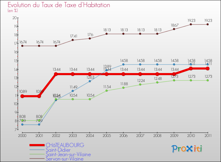 Evolution du taux de la taxe d'habitation pour CHâTEAUBOURG et les communes proches Comparaison des taux de la taxe d'habitation pour CHâTEAUBOURG et les communes voisines