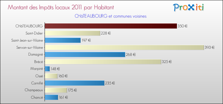 Montant des impôts locaux par Habitant pour CHâTEAUBOURG et les communes proches Comparaison des impôts locaux par habitant pour CHâTEAUBOURG et les communes voisines