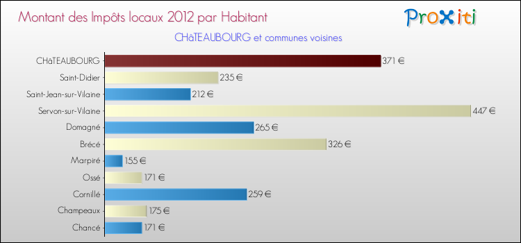 Montant des impôts locaux par Habitant pour CHâTEAUBOURG et les communes proches Comparaison des impôts locaux par habitant pour CHâTEAUBOURG et les communes voisines