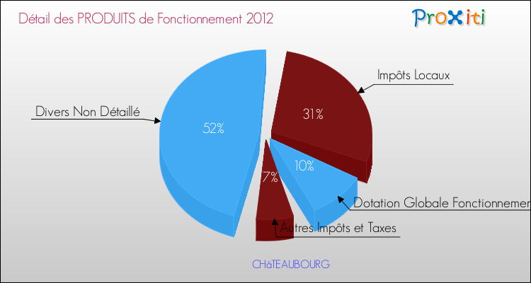 Décomposition du Budget de Fonctionnement 2012 de la commune de CHâTEAUBOURG Budget de Fonctionnement 2012 pour la commune de CHâTEAUBOURG