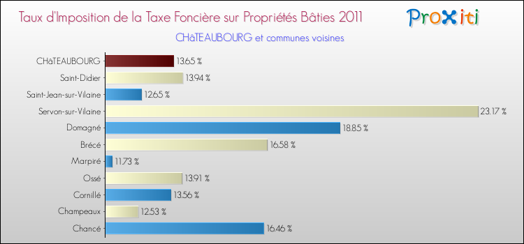 Taux d'imposition de la taxe foncière sur le bati 2011 pour CHâTEAUBOURG et les communes proches Comparaison des taux d'imposition de la taxe foncière sur le bati 2011 pour CHâTEAUBOURG et les communes voisines