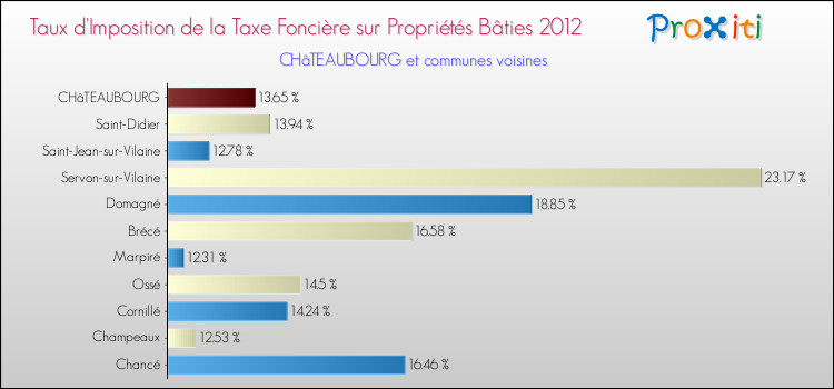 Taux d'imposition de la taxe foncière sur le bati 2012 pour CHâTEAUBOURG et les communes proches Comparaison des taux d'imposition de la taxe foncière sur le bati 2012 pour CHâTEAUBOURG et les communes voisines