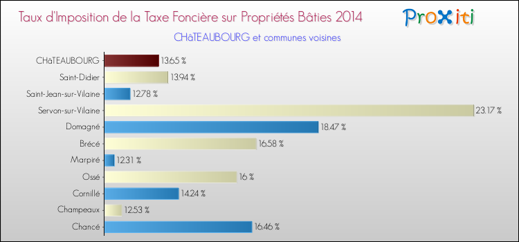 Taux d'imposition de la taxe foncière sur le bati 2014 pour CHâTEAUBOURG et les communes proches Comparaison des taux d'imposition de la taxe foncière sur le bati 2014 pour CHâTEAUBOURG et les communes voisines