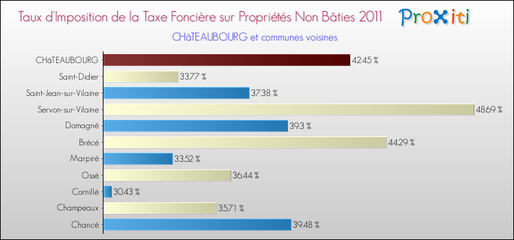 Taux d'imposition de la taxe foncière sur les immeubles et terrains non batis 2011 pour CHâTEAUBOURG et les communes proches Comparaison des taux d'imposition de la taxe foncière sur les immeubles et terrains non batis 2011 pour CHâTEAUBOURG et les communes voisines