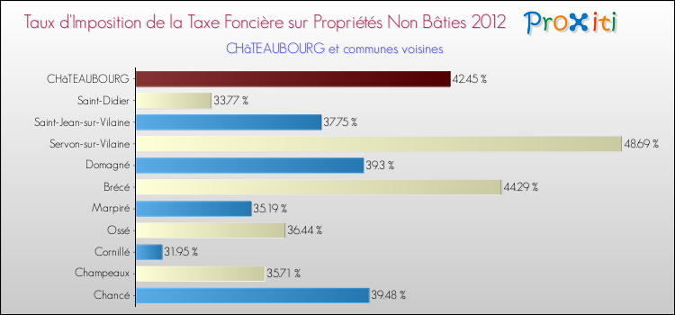 Taux d'imposition de la taxe foncière sur les immeubles et terrains non batis 2012 pour CHâTEAUBOURG et les communes proches Comparaison des taux d'imposition de la taxe foncière sur les immeubles et terrains non batis 2012 pour CHâTEAUBOURG et les communes voisines