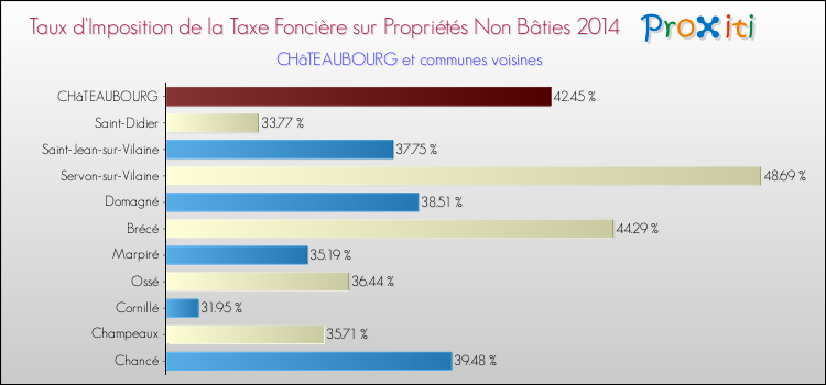 Taux d'imposition de la taxe foncière sur les immeubles et terrains non batis 2014 pour CHâTEAUBOURG et les communes proches Comparaison des taux d'imposition de la taxe foncière sur les immeubles et terrains non batis 2014 pour CHâTEAUBOURG et les communes voisines