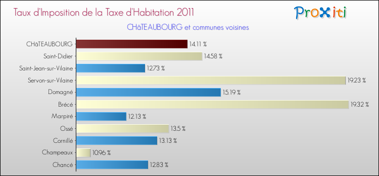 Taux d'imposition de la taxe d'habitation 2011 pour CHâTEAUBOURG et les communes proches Comparaison des taux d'imposition de la taxe d'habitation 2011 pour CHâTEAUBOURG et les communes voisines