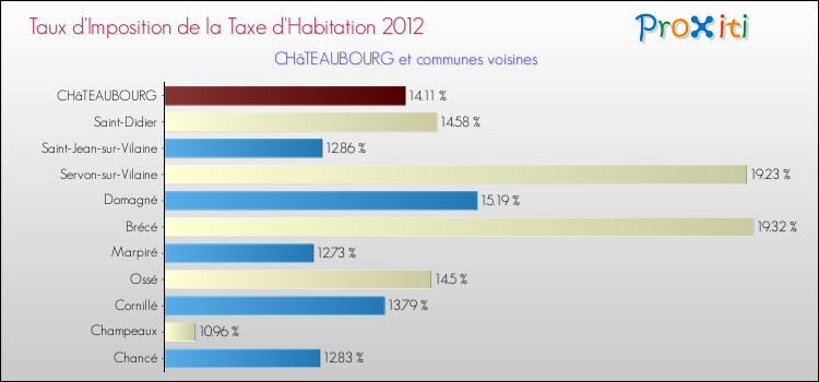 Taux d'imposition de la taxe d'habitation 2012 pour CHâTEAUBOURG et les communes proches Comparaison des taux d'imposition de la taxe d'habitation 2012 pour CHâTEAUBOURG et les communes voisines