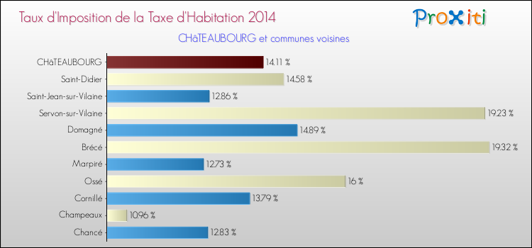 Taux d'imposition de la taxe d'habitation 2014 pour CHâTEAUBOURG et les communes proches Comparaison des taux d'imposition de la taxe d'habitation 2014 pour CHâTEAUBOURG et les communes voisines