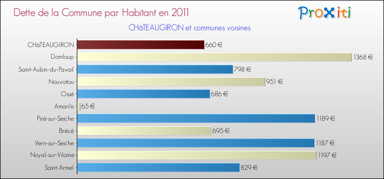 Dette par habitant de la commune en 2011 pour CHâTEAUGIRON et les communes proches Comparaison de la dette par habitant de la commune en 2011 pour CHâTEAUGIRON et les communes voisines