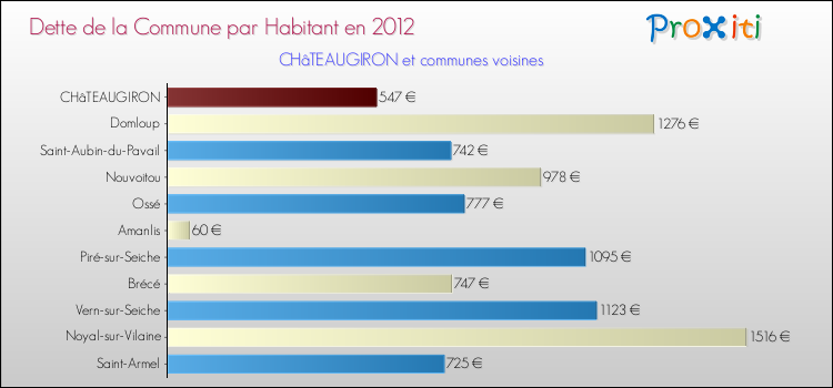 Dette par habitant de la commune en 2012 pour CHâTEAUGIRON et les communes proches Comparaison de la dette par habitant de la commune en 2012 pour CHâTEAUGIRON et les communes voisines