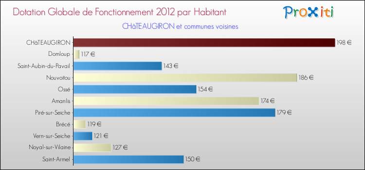 Montant des dotations globales de fonctionnement DGF par Habitant pour CHâTEAUGIRON et les communes proches Comparaison des des dotations globales de fonctionnement DGF par habitant pour CHâTEAUGIRON et les communes voisines