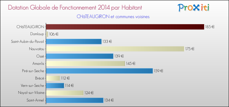 Montant des dotations globales de fonctionnement DGF par Habitant pour CHâTEAUGIRON et les communes proches en 2014. Comparaison des des dotations globales de fonctionnement DGF par habitant pour CHâTEAUGIRON et les communes voisines en 2014.