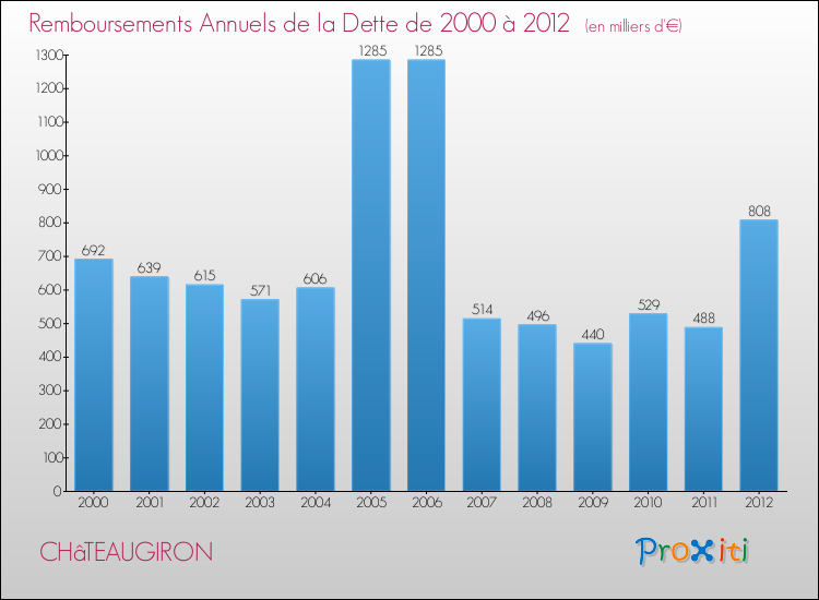 Evolution de l'annuité de la dette pour la commune de CHâTEAUGIRON de 2000 à 2012 Annuités de la dette pour CHâTEAUGIRON de 2000 à 2012