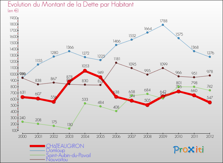 Evolution de la dette par habitant pour la commune de CHâTEAUGIRON et les communes proches de 2000 à 2012 Comparaison de la dette par habitant pour CHâTEAUGIRON et les communes voisines de 2000 à 2012