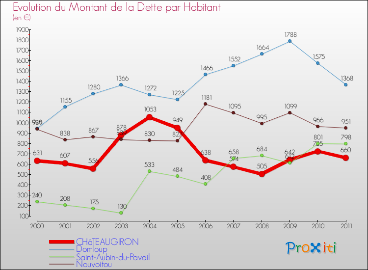 Evolution de la dette par habitant pour la commune de CHâTEAUGIRON et les communes proches Comparaison de la dette par habitant pour CHâTEAUGIRON et les communes voisines