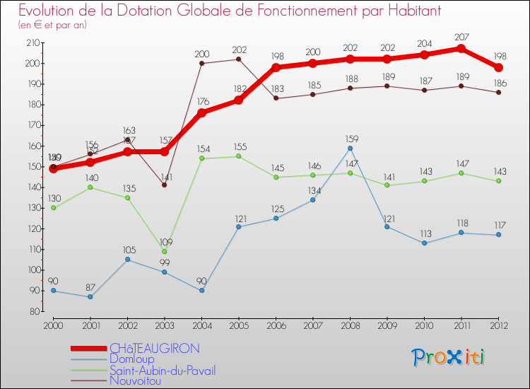 Evolution et montant de la dotation globale de fonctionnement par Habitant pour CHâTEAUGIRON et les communes proches Comparaison des dotations globales de fonctionnement par habitant pour CHâTEAUGIRON et les communes voisines