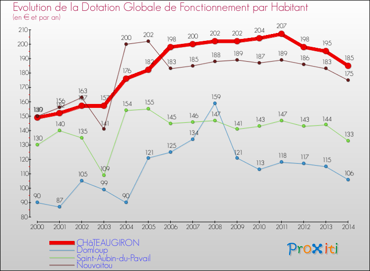 Evolution et montant de la dotation globale de fonctionnement par Habitant pour CHâTEAUGIRON et les communes proches de 2000 à 2014. Comparaison des dotations globales de fonctionnement par habitant pour CHâTEAUGIRON et les communes voisines de 2000 à 2014.