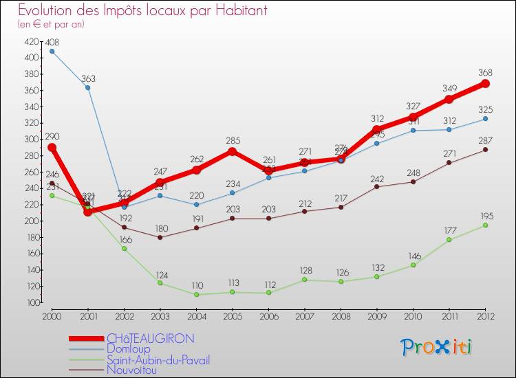 Evolution et montant des impôts locaux par Habitant pour CHâTEAUGIRON et les communes proches Comparaison des impôts locaux par habitant pour CHâTEAUGIRON et les communes voisines