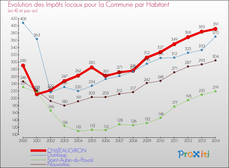 Evolution et montant des impôts locaux par Habitant pour CHâTEAUGIRON et les communes proches de 2000 à 2014 Comparaison des impôts locaux par habitant pour CHâTEAUGIRON et les communes voisines de 2000 à 2014