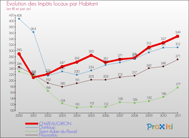 Evolution et montant des impôts locaux par Habitant pour CHâTEAUGIRON et les communes proches Comparaison des impôts locaux par habitant pour CHâTEAUGIRON et les communes voisines