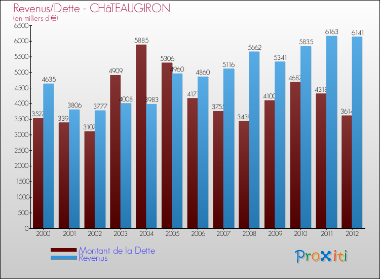 Evolution comparée de la dette et des revenus pour la commune de CHâTEAUGIRON de 2000 à 2012 Comparaison de la dette et des revenus pour CHâTEAUGIRON de 2000 à 2012