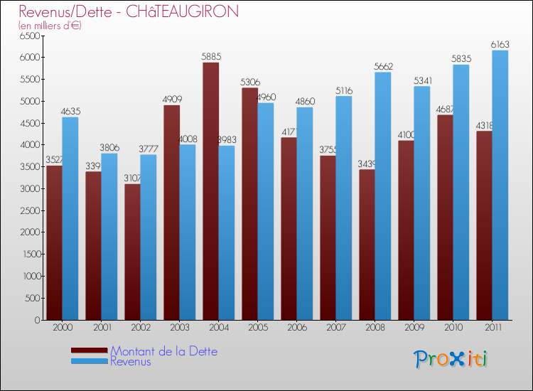 Evolution comparée de la dette et des revenus pour la commune de CHâTEAUGIRON de 2000 à 2011 Comparaison de la dette et des revenus pour CHâTEAUGIRON de 2000 à 2011