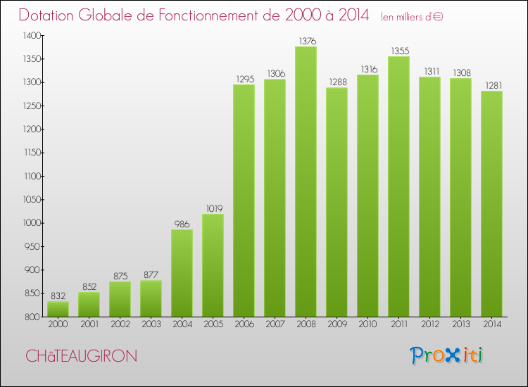 Evolution du montant de la Dotation Globale de Fonctionnement pour la commune de CHâTEAUGIRON de 2000 à 2014 Evolution du montant de la Dotation Globale de Fonctionnement pour CHâTEAUGIRON de 2000 à 2014