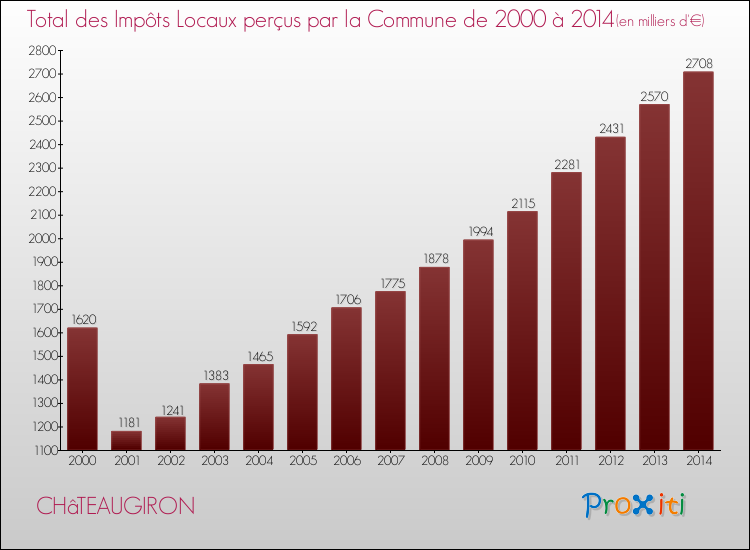 Evolution des Impôts Locaux pour la commune de CHâTEAUGIRON de 2000 à 2014 Evolution des Impôts Locaux pour CHâTEAUGIRON de 2000 à 2014