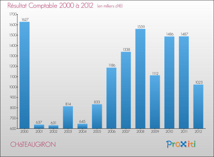 Evolution du résultat comptable pour la commune de CHâTEAUGIRON de 2000 à 2012 Evolution du résultat comptable pour CHâTEAUGIRON de 2000 à 2012