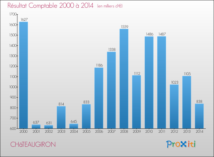 Evolution du résultat comptable pour la commune de CHâTEAUGIRON de 2000 à 2014 Evolution du résultat comptable pour CHâTEAUGIRON de 2000 à 2014