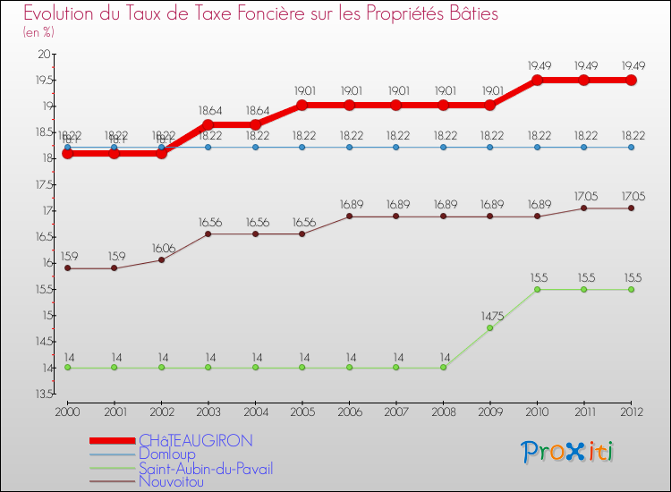 Evolution du taux de la taxe foncière sur le bati pour CHâTEAUGIRON et les communes proches de 2000 à 2012 Comparaison des taux de taxe foncière sur le bati pour CHâTEAUGIRON et les communes voisines de 2000 à 2012