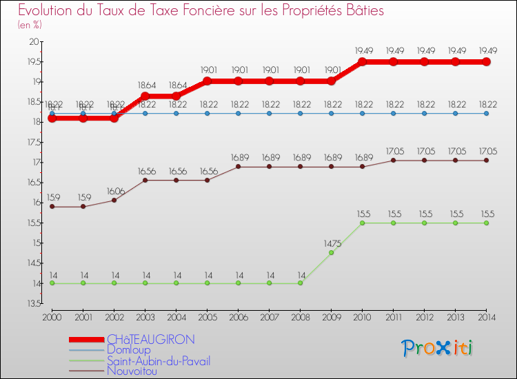 Evolution du taux de la taxe foncière sur le bati pour CHâTEAUGIRON et les communes proches de 2000 à 2014 Comparaison des taux de taxe foncière sur le bati pour CHâTEAUGIRON et les communes voisines de 2000 à 2014