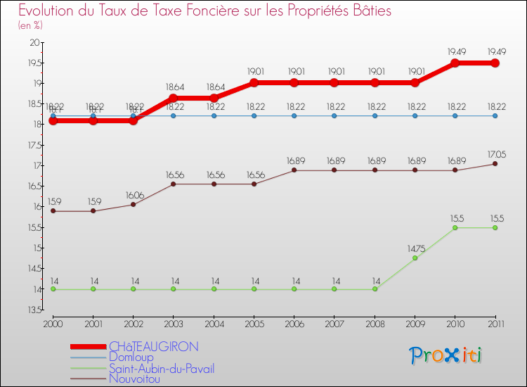 Evolution du taux de la taxe foncière sur le bati pour CHâTEAUGIRON et les communes proches Comparaison des taux de taxe foncière sur le bati pour CHâTEAUGIRON et les communes voisines