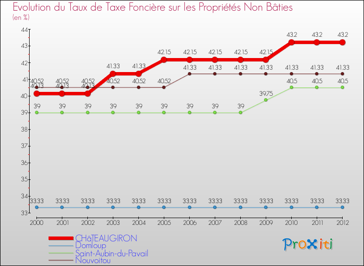 Evolution du taux de la taxe foncière sur les immeubles et terrains non batis pour CHâTEAUGIRON et les communes proches de 2000 à 2012 Comparaison des taux de la taxe foncière sur les immeubles et terrains non batis pour CHâTEAUGIRON et les communes voisines de 2000 à 2012