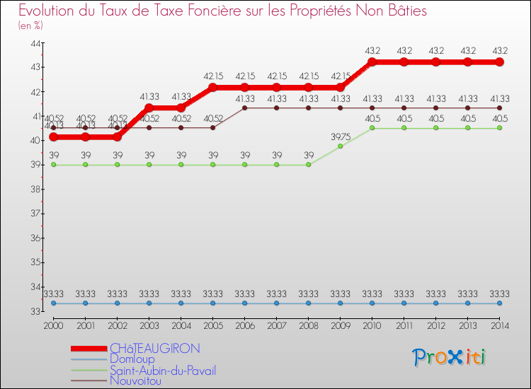 Evolution du taux de la taxe foncière sur les immeubles et terrains non batis pour CHâTEAUGIRON et les communes proches de 2000 à 2014 Comparaison des taux de la taxe foncière sur les immeubles et terrains non batis pour CHâTEAUGIRON et les communes voisines de 2000 à 2014