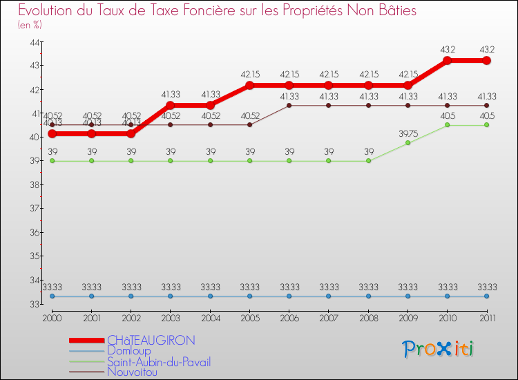 Evolution du taux de la taxe foncière sur les immeubles et terrains non batis pour CHâTEAUGIRON et les communes proches Comparaison des taux de la taxe foncière sur les immeubles et terrains non batis pour CHâTEAUGIRON et les communes voisines